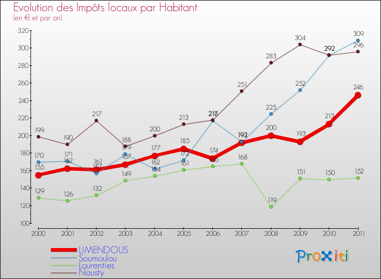 Evolution et montant des impôts locaux par Habitant pour LIMENDOUS et les communes proches Comparaison des impôts locaux par habitant pour LIMENDOUS et les communes voisines