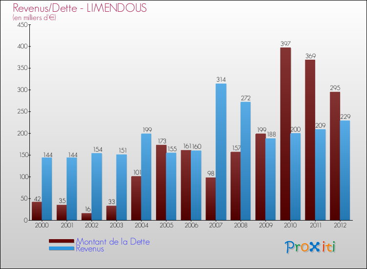 Evolution comparée de la dette et des revenus pour la commune de LIMENDOUS de 2000 à 2012 Comparaison de la dette et des revenus pour LIMENDOUS de 2000 à 2012