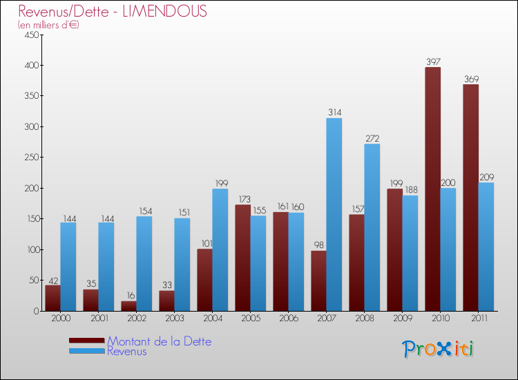 Evolution comparée de la dette et des revenus pour la commune de LIMENDOUS de 2000 à 2011 Comparaison de la dette et des revenus pour LIMENDOUS de 2000 à 2011