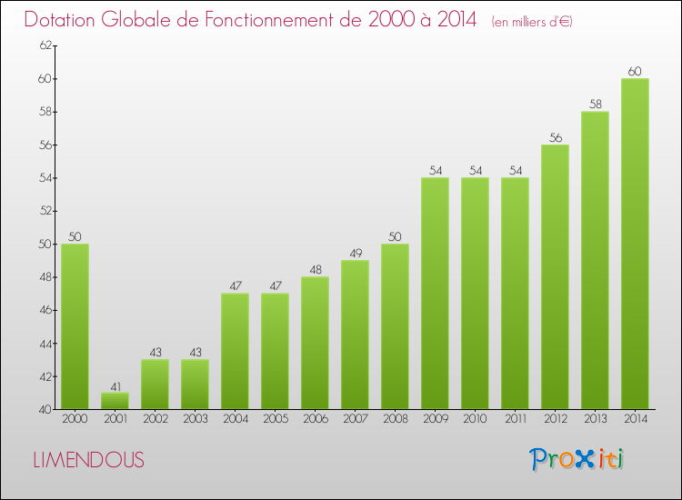 Evolution du montant de la Dotation Globale de Fonctionnement pour la commune de LIMENDOUS de 2000 à 2014 Evolution du montant de la Dotation Globale de Fonctionnement pour LIMENDOUS de 2000 à 2014