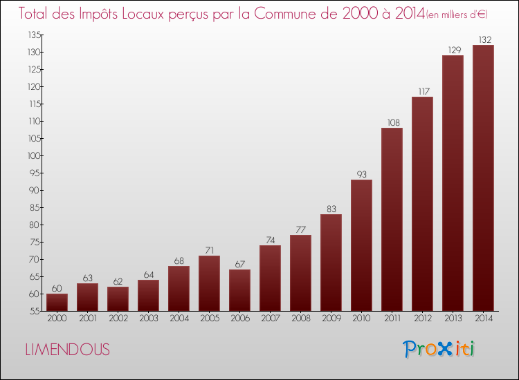 Evolution des Impôts Locaux pour la commune de LIMENDOUS de 2000 à 2014 Evolution des Impôts Locaux pour LIMENDOUS de 2000 à 2014