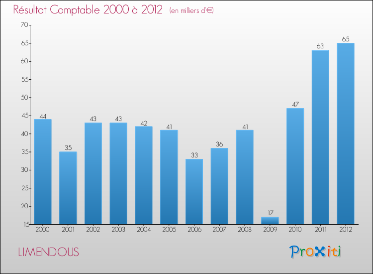 Evolution du résultat comptable pour la commune de LIMENDOUS de 2000 à 2012 Evolution du résultat comptable pour LIMENDOUS de 2000 à 2012