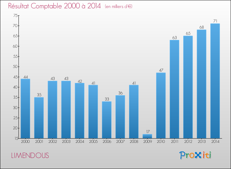 Evolution du résultat comptable pour la commune de LIMENDOUS de 2000 à 2014 Evolution du résultat comptable pour LIMENDOUS de 2000 à 2014