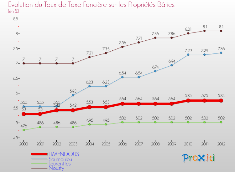 Evolution du taux de la taxe foncière sur le bati pour LIMENDOUS et les communes proches de 2000 à 2012 Comparaison des taux de taxe foncière sur le bati pour LIMENDOUS et les communes voisines de 2000 à 2012