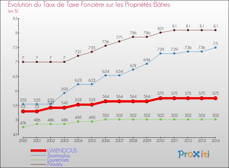 Evolution du taux de la taxe foncière sur le bati pour LIMENDOUS et les communes proches de 2000 à 2014 Comparaison des taux de taxe foncière sur le bati pour LIMENDOUS et les communes voisines de 2000 à 2014