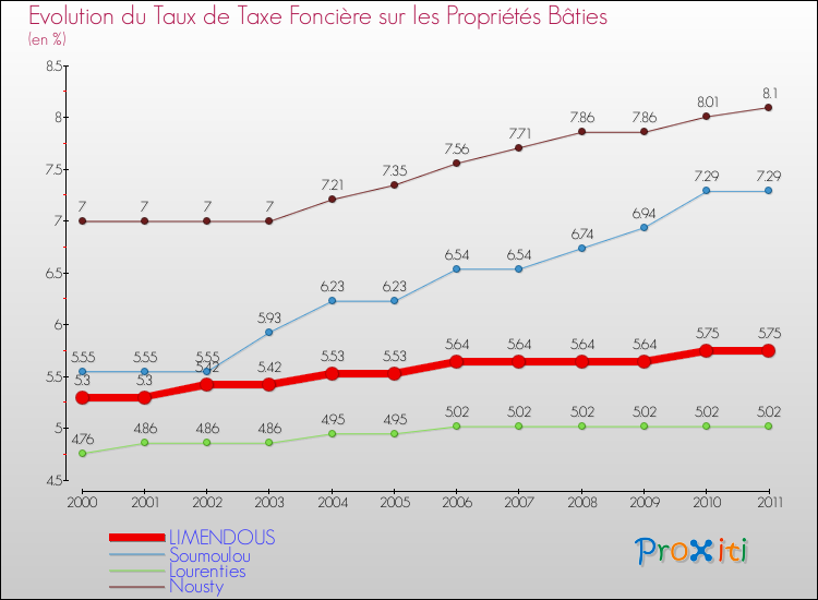 Evolution du taux de la taxe foncière sur le bati pour LIMENDOUS et les communes proches Comparaison des taux de taxe foncière sur le bati pour LIMENDOUS et les communes voisines