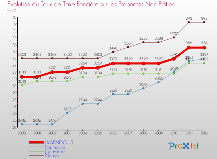 Evolution du taux de la taxe foncière sur les immeubles et terrains non batis pour LIMENDOUS et les communes proches de 2000 à 2012 Comparaison des taux de la taxe foncière sur les immeubles et terrains non batis pour LIMENDOUS et les communes voisines de 2000 à 2012