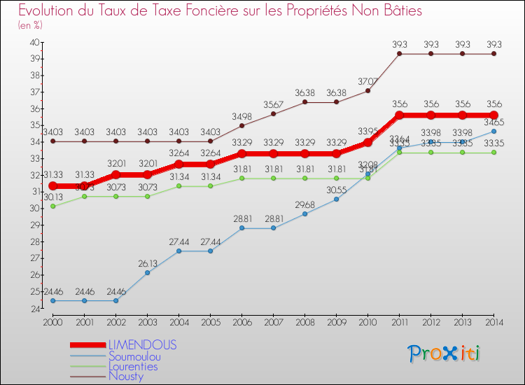 Evolution du taux de la taxe foncière sur les immeubles et terrains non batis pour LIMENDOUS et les communes proches de 2000 à 2014 Comparaison des taux de la taxe foncière sur les immeubles et terrains non batis pour LIMENDOUS et les communes voisines de 2000 à 2014