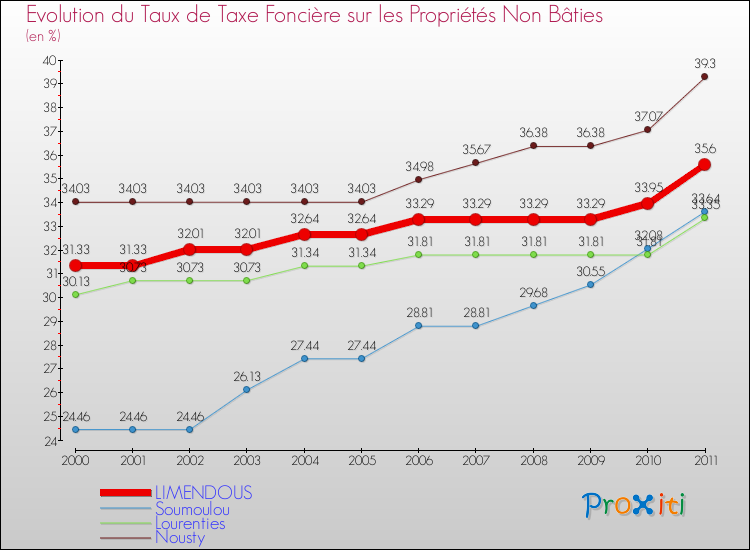 Evolution du taux de la taxe foncière sur les immeubles et terrains non batis pour LIMENDOUS et les communes proches Comparaison des taux de la taxe foncière sur les immeubles et terrains non batis pour LIMENDOUS et les communes voisines