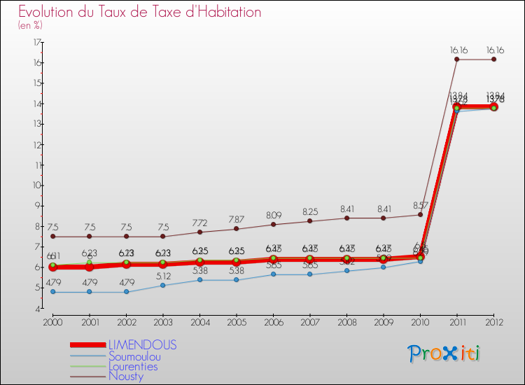 Evolution du taux de la taxe d'habitation pour LIMENDOUS et les communes proches Comparaison des taux de la taxe d'habitation pour LIMENDOUS et les communes voisines