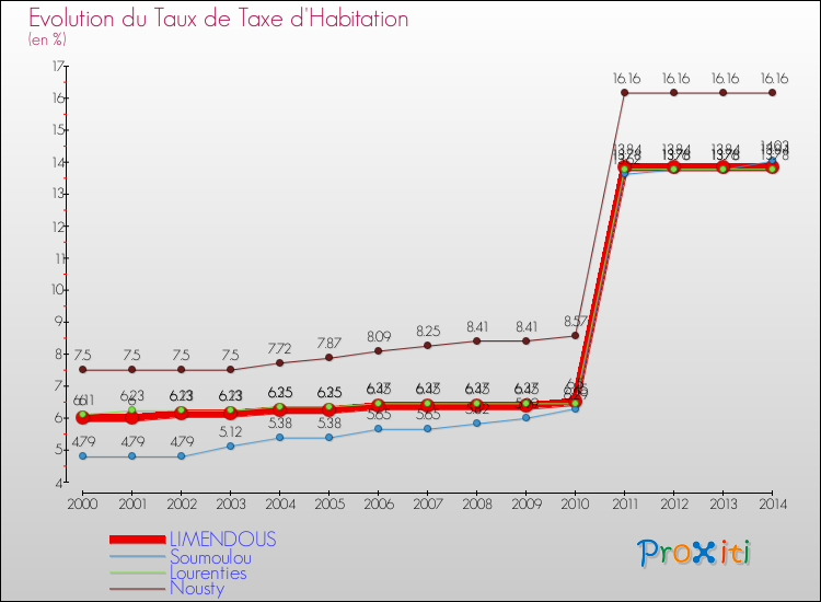 Evolution du taux de la taxe d'habitation pour LIMENDOUS et les communes proches de 2000 à 2014 Comparaison des taux de la taxe d'habitation pour LIMENDOUS et les communes voisines de 2000 à 2014