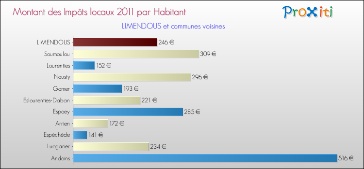 Montant des impôts locaux par Habitant pour LIMENDOUS et les communes proches Comparaison des impôts locaux par habitant pour LIMENDOUS et les communes voisines