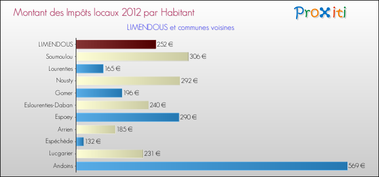 Montant des impôts locaux par Habitant pour LIMENDOUS et les communes proches Comparaison des impôts locaux par habitant pour LIMENDOUS et les communes voisines