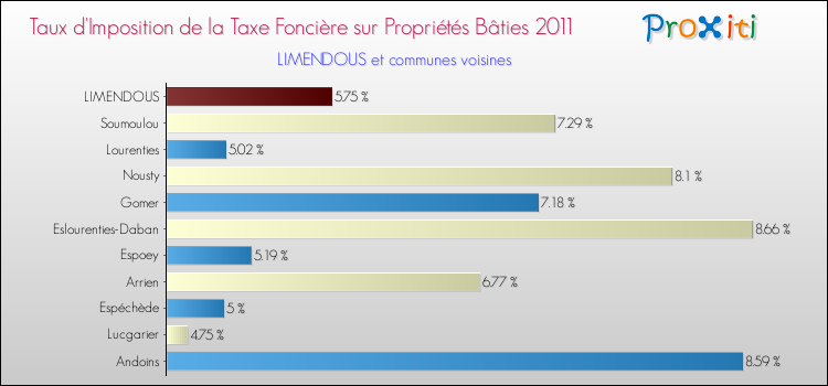 Taux d'imposition de la taxe foncière sur le bati 2011 pour LIMENDOUS et les communes proches Comparaison des taux d'imposition de la taxe foncière sur le bati 2011 pour LIMENDOUS et les communes voisines