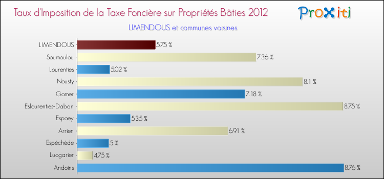 Taux d'imposition de la taxe foncière sur le bati 2012 pour LIMENDOUS et les communes proches Comparaison des taux d'imposition de la taxe foncière sur le bati 2012 pour LIMENDOUS et les communes voisines