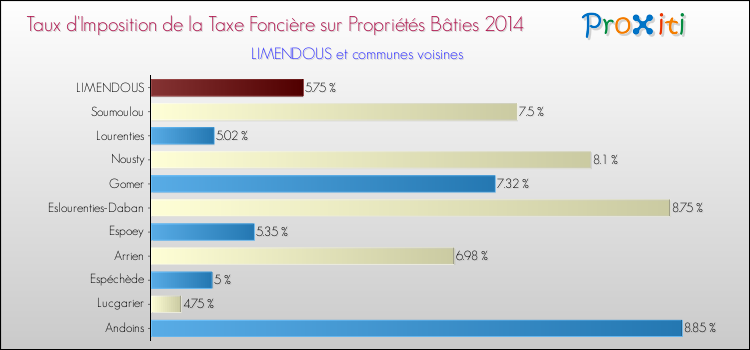 Taux d'imposition de la taxe foncière sur le bati 2014 pour LIMENDOUS et les communes proches Comparaison des taux d'imposition de la taxe foncière sur le bati 2014 pour LIMENDOUS et les communes voisines