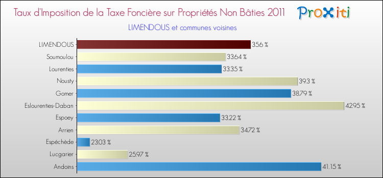 Taux d'imposition de la taxe foncière sur les immeubles et terrains non batis 2011 pour LIMENDOUS et les communes proches Comparaison des taux d'imposition de la taxe foncière sur les immeubles et terrains non batis 2011 pour LIMENDOUS et les communes voisines