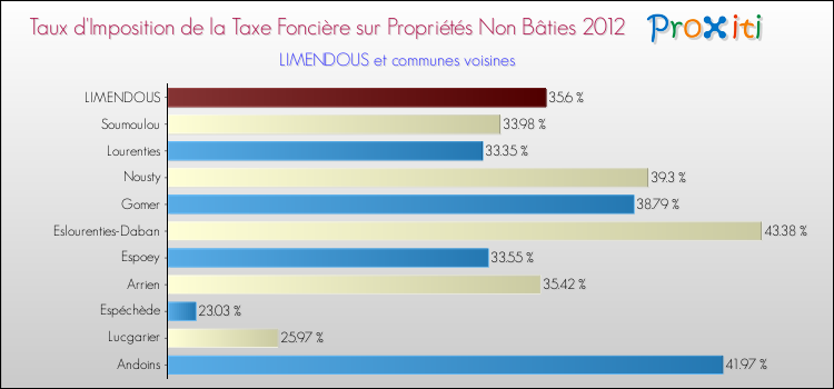 Taux d'imposition de la taxe foncière sur les immeubles et terrains non batis 2012 pour LIMENDOUS et les communes proches Comparaison des taux d'imposition de la taxe foncière sur les immeubles et terrains non batis 2012 pour LIMENDOUS et les communes voisines