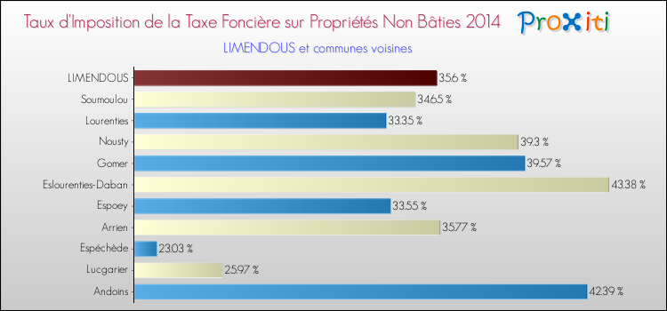 Taux d'imposition de la taxe foncière sur les immeubles et terrains non batis 2014 pour LIMENDOUS et les communes proches Comparaison des taux d'imposition de la taxe foncière sur les immeubles et terrains non batis 2014 pour LIMENDOUS et les communes voisines