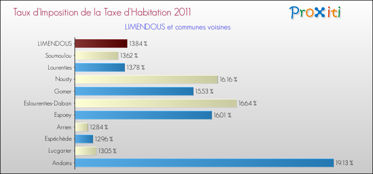 Taux d'imposition de la taxe d'habitation 2011 pour LIMENDOUS et les communes proches Comparaison des taux d'imposition de la taxe d'habitation 2011 pour LIMENDOUS et les communes voisines
