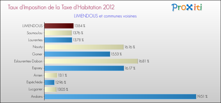 Taux d'imposition de la taxe d'habitation 2012 pour LIMENDOUS et les communes proches Comparaison des taux d'imposition de la taxe d'habitation 2012 pour LIMENDOUS et les communes voisines