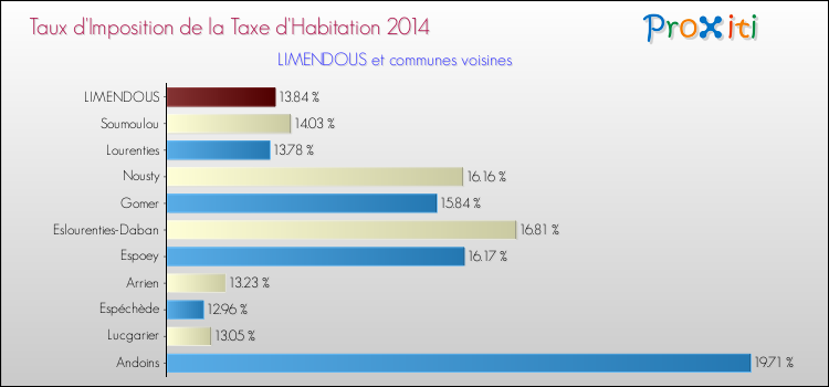 Taux d'imposition de la taxe d'habitation 2014 pour LIMENDOUS et les communes proches Comparaison des taux d'imposition de la taxe d'habitation 2014 pour LIMENDOUS et les communes voisines