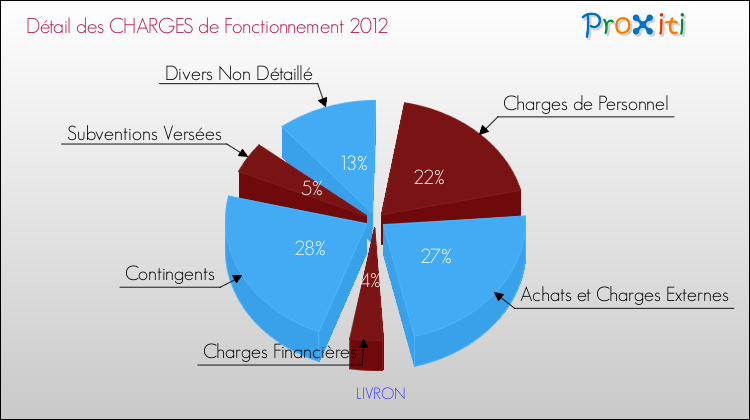 Décomposition des Charges de Fonctionnement 2012 de la commune de LIVRON Charges de Fonctionnement 2012 pour la commune de LIVRON