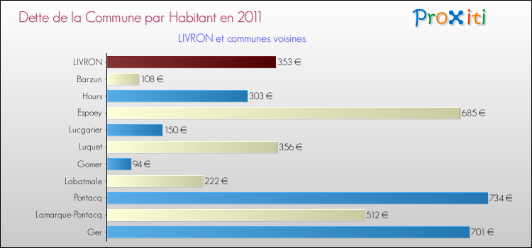 Dette par habitant de la commune en 2011 pour LIVRON et les communes proches Comparaison de la dette par habitant de la commune en 2011 pour LIVRON et les communes voisines