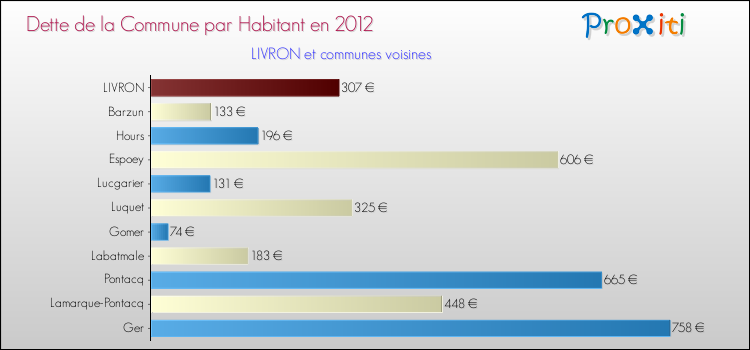 Dette par habitant de la commune en 2012 pour LIVRON et les communes proches Comparaison de la dette par habitant de la commune en 2012 pour LIVRON et les communes voisines
