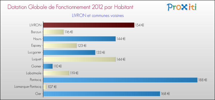 Montant des dotations globales de fonctionnement DGF par Habitant pour LIVRON et les communes proches Comparaison des des dotations globales de fonctionnement DGF par habitant pour LIVRON et les communes voisines
