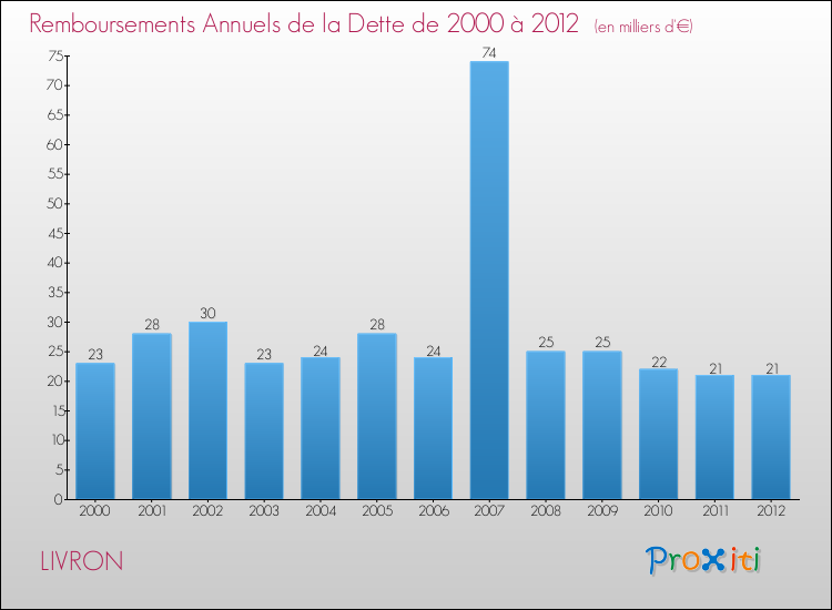 Evolution de l'annuité de la dette pour la commune de LIVRON de 2000 à 2012 Annuités de la dette pour LIVRON de 2000 à 2012