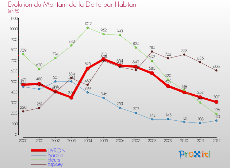 Evolution de la dette par habitant pour la commune de LIVRON et les communes proches de 2000 à 2012 Comparaison de la dette par habitant pour LIVRON et les communes voisines de 2000 à 2012