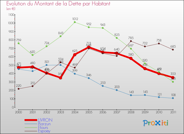 Evolution de la dette par habitant pour la commune de LIVRON et les communes proches Comparaison de la dette par habitant pour LIVRON et les communes voisines