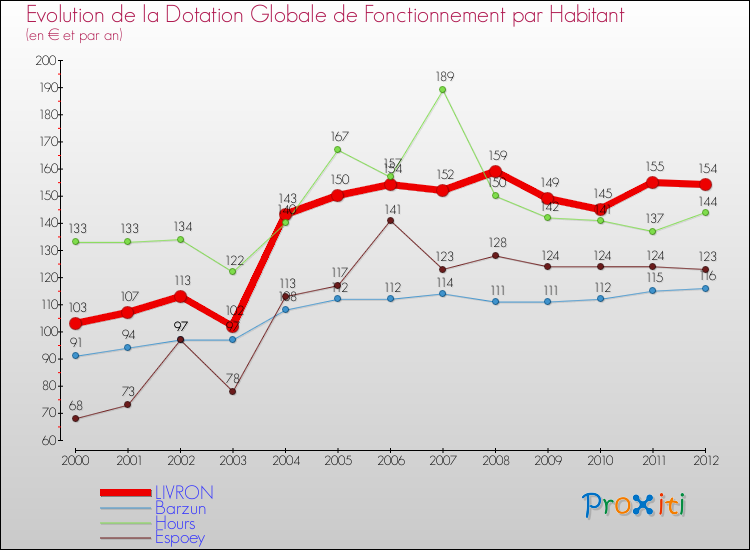 Evolution et montant de la dotation globale de fonctionnement par Habitant pour LIVRON et les communes proches Comparaison des dotations globales de fonctionnement par habitant pour LIVRON et les communes voisines