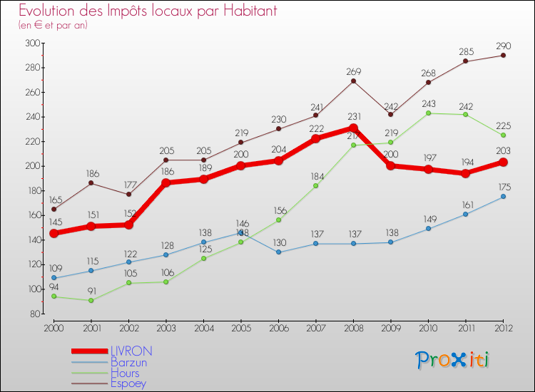 Evolution et montant des impôts locaux par Habitant pour LIVRON et les communes proches Comparaison des impôts locaux par habitant pour LIVRON et les communes voisines