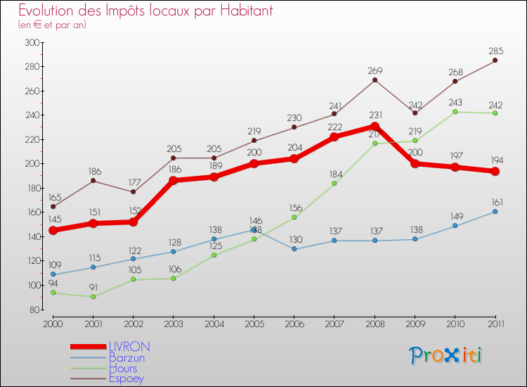 Evolution et montant des impôts locaux par Habitant pour LIVRON et les communes proches Comparaison des impôts locaux par habitant pour LIVRON et les communes voisines