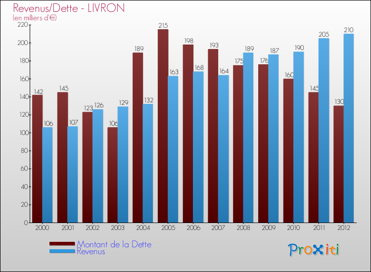 Evolution comparée de la dette et des revenus pour la commune de LIVRON de 2000 à 2012 Comparaison de la dette et des revenus pour LIVRON de 2000 à 2012