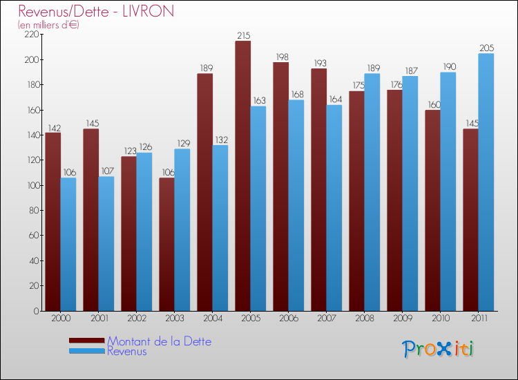 Evolution comparée de la dette et des revenus pour la commune de LIVRON de 2000 à 2011 Comparaison de la dette et des revenus pour LIVRON de 2000 à 2011