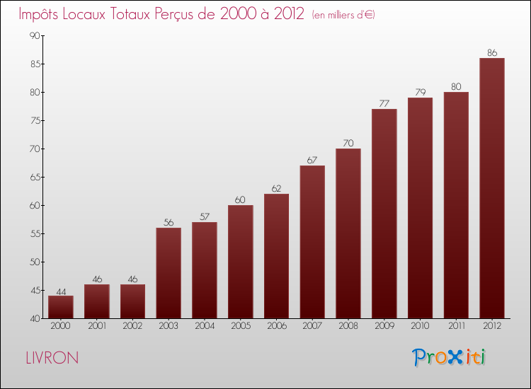 Evolution des Impôts Locaux pour la commune de LIVRON de 2000 à 2012 Evolution des Impôts Locaux pour LIVRON de 2000 à 2012