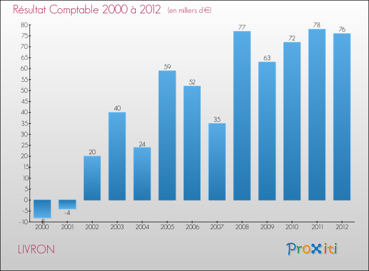 Evolution du résultat comptable pour la commune de LIVRON de 2000 à 2012 Evolution du résultat comptable pour LIVRON de 2000 à 2012
