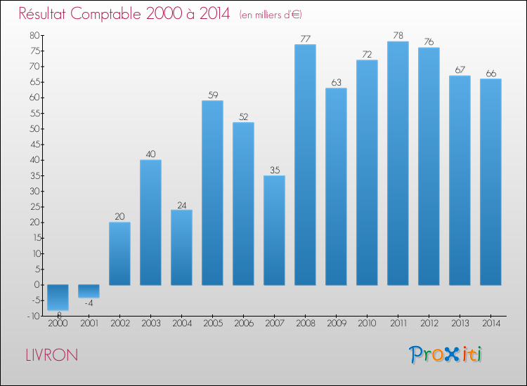 Evolution du résultat comptable pour la commune de LIVRON de 2000 à 2014 Evolution du résultat comptable pour LIVRON de 2000 à 2014