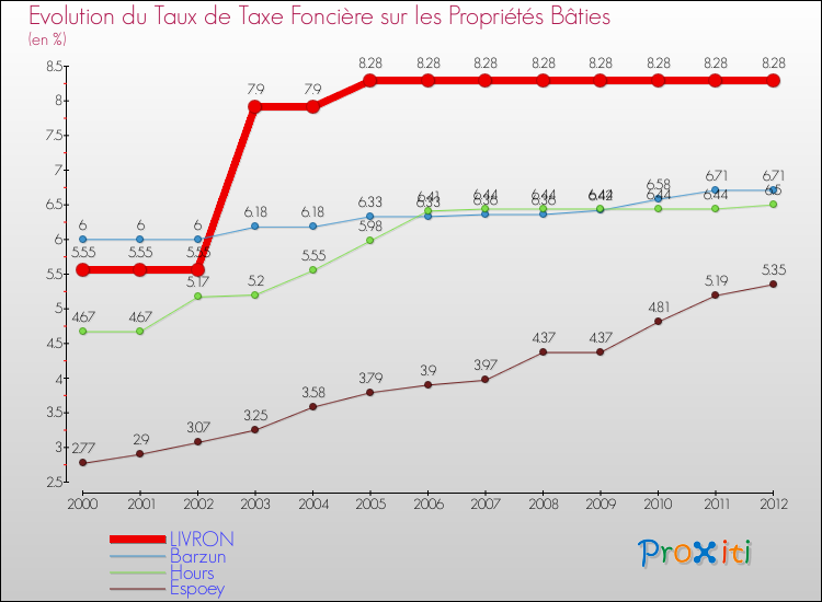 Evolution du taux de la taxe foncière sur le bati pour LIVRON et les communes proches de 2000 à 2012 Comparaison des taux de taxe foncière sur le bati pour LIVRON et les communes voisines de 2000 à 2012