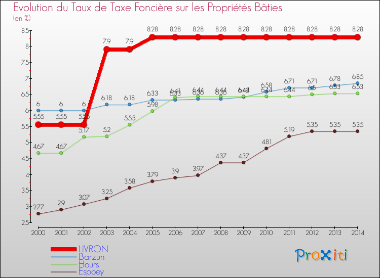Evolution du taux de la taxe foncière sur le bati pour LIVRON et les communes proches de 2000 à 2014 Comparaison des taux de taxe foncière sur le bati pour LIVRON et les communes voisines de 2000 à 2014