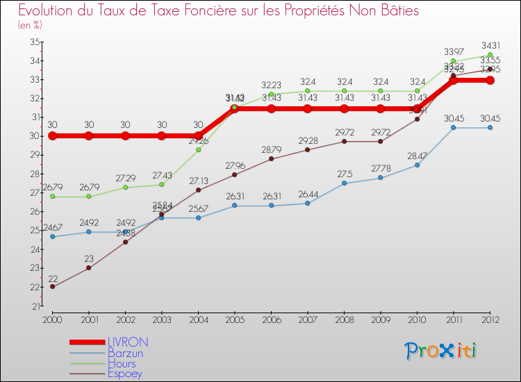Evolution du taux de la taxe foncière sur les immeubles et terrains non batis pour LIVRON et les communes proches de 2000 à 2012 Comparaison des taux de la taxe foncière sur les immeubles et terrains non batis pour LIVRON et les communes voisines de 2000 à 2012