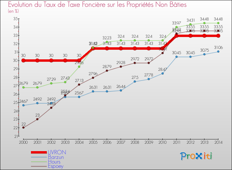 Evolution du taux de la taxe foncière sur les immeubles et terrains non batis pour LIVRON et les communes proches de 2000 à 2014 Comparaison des taux de la taxe foncière sur les immeubles et terrains non batis pour LIVRON et les communes voisines de 2000 à 2014