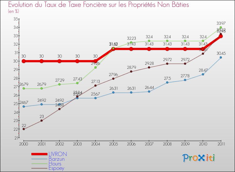 Evolution du taux de la taxe foncière sur les immeubles et terrains non batis pour LIVRON et les communes proches Comparaison des taux de la taxe foncière sur les immeubles et terrains non batis pour LIVRON et les communes voisines