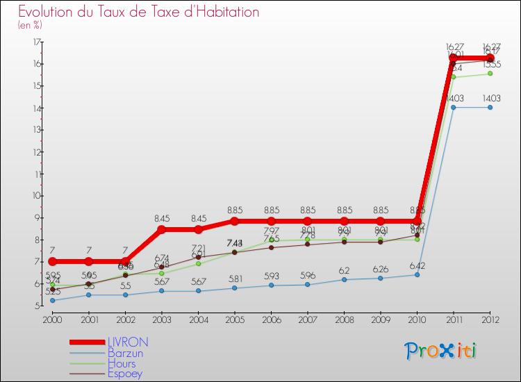 Evolution du taux de la taxe d'habitation pour LIVRON et les communes proches Comparaison des taux de la taxe d'habitation pour LIVRON et les communes voisines