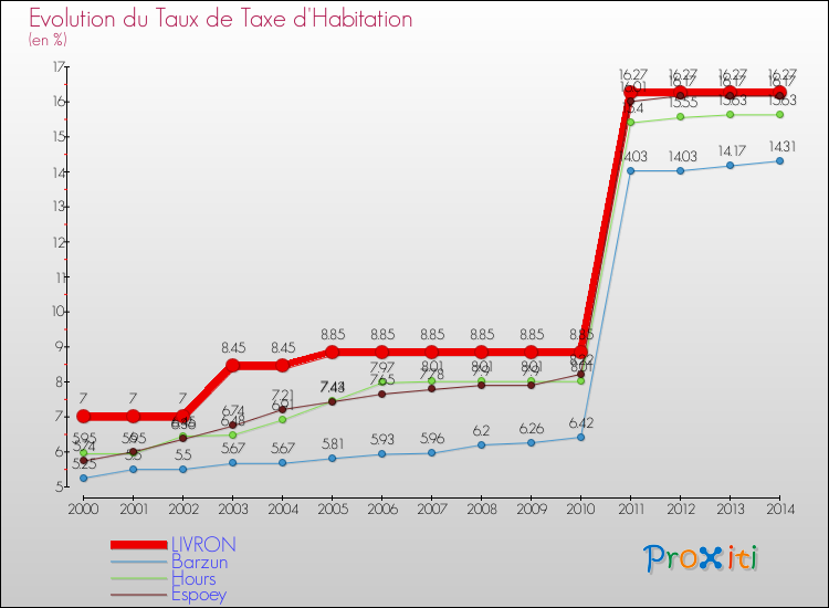 Evolution du taux de la taxe d'habitation pour LIVRON et les communes proches de 2000 à 2014 Comparaison des taux de la taxe d'habitation pour LIVRON et les communes voisines de 2000 à 2014