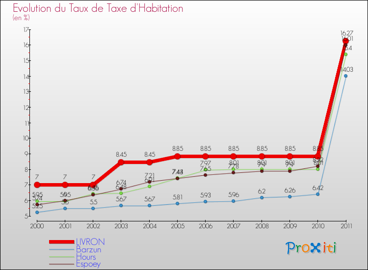 Evolution du taux de la taxe d'habitation pour LIVRON et les communes proches Comparaison des taux de la taxe d'habitation pour LIVRON et les communes voisines