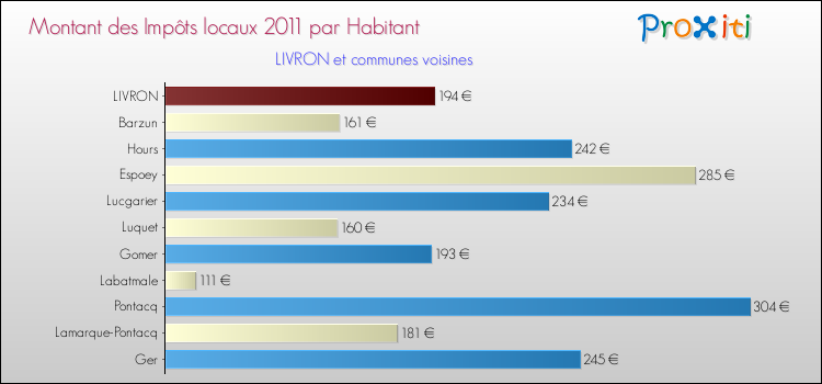 Montant des impôts locaux par Habitant pour LIVRON et les communes proches Comparaison des impôts locaux par habitant pour LIVRON et les communes voisines